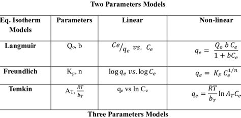 Equilibrium isotherm modelling using for measurements exploitation ... 