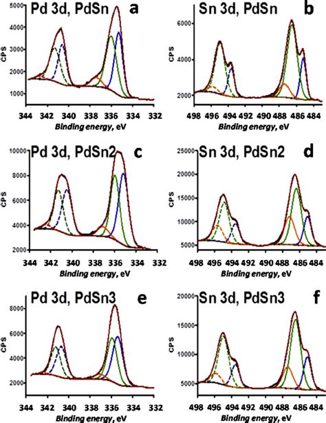 Detailed Xps Core Level Spectra Of Pd 3d And Sn 3d Orbitals On