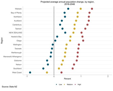 Upper North Island Regions Dominate Future Population Growth Mirage News