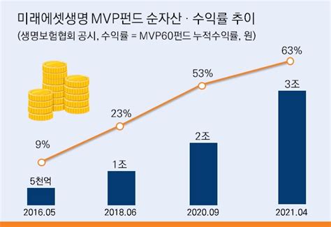 미래에셋생명 변액보험 글로벌 Mvp펀드 순자산 3조원 돌파