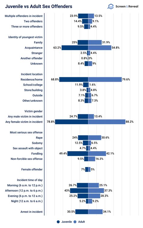 Sex Offender Statistics 2023 Update Screen And Reveal