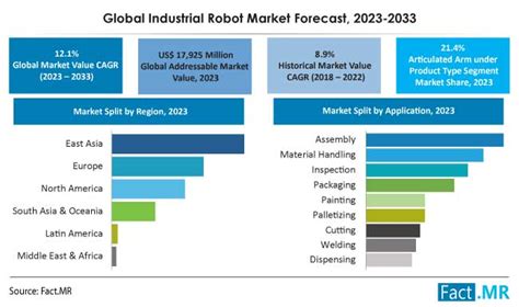 Industrial Robot Market Demand Business Opportunities