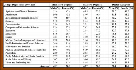 College Degrees: Different Levels Of College Degrees