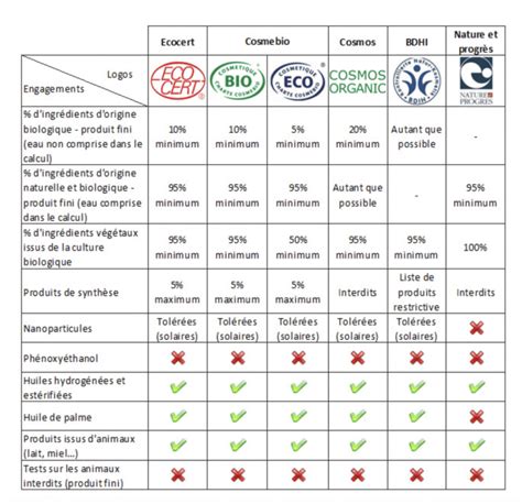 les labels cosmétiques biologiques éthiques Laurethic