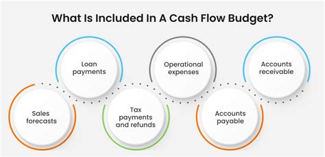 A Guide On How To Create Cash Flow Budget For Business