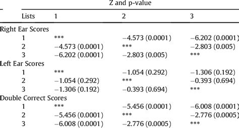 Result Of Wilcoxon Signed Rank Test Post Hoc Download Scientific