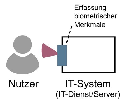 Authentifikation Glossar Prof Dr Norbert Pohlmann