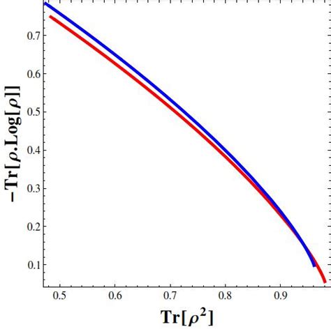 Quantum Mechanics What Is The Relation Between Linear Purity And Von