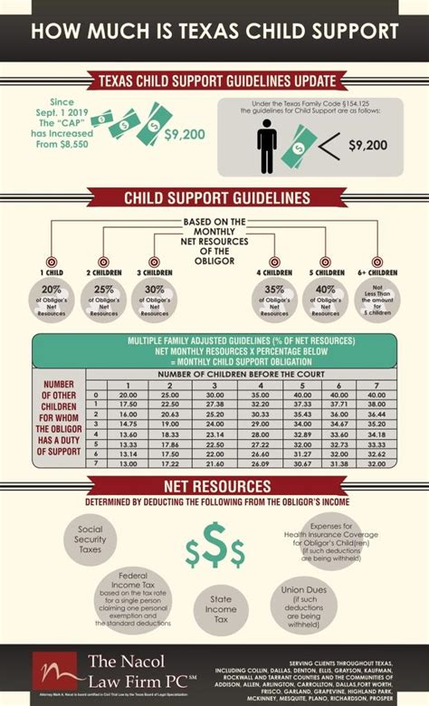 Texas Child Support Guidelines The Nacol Law Firm Pc