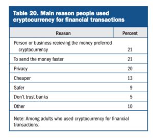 Federal Reserve data shows crypto might help financial inclusion ...