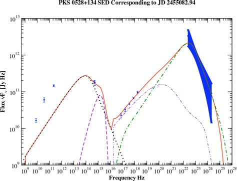 The Most Relevant Fit Parameters For The Seds Of Pks