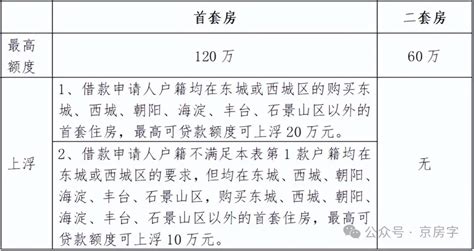 北京新政解读：二孩及以上家庭公积金最高可贷160万腾讯新闻