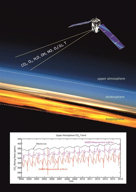 La Concentración De Dióxido De Carbono También Aumenta En La Alta Atmósfera Información Y