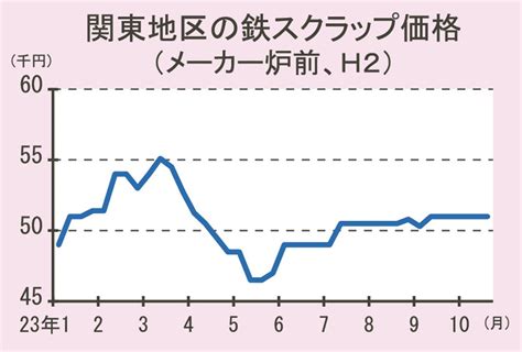 関東の鉄スクラップ電炉買値／h2＝5万円超でこう着／品薄感強く、需給緩まず／船積み堅調、湾岸価格も高値維持 日刊鉄鋼新聞 Japan