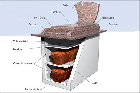 Inhumation Pleine Terre Ou Caveau Choisir En Connaissance De Cause