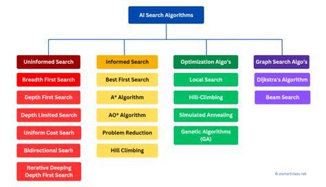 15 Effective AI Search Algorithms Used In Artificial Intelligence - Ai ...