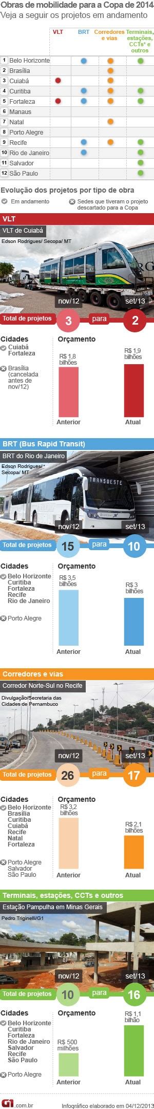 G1 Mobilidade Na Copa Tem 75 Das Obras Atrasadas Ou Descartadas