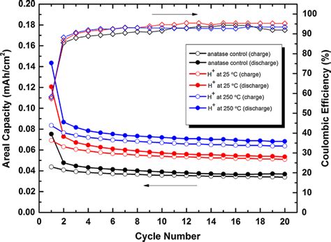 Areal Capacity Versus Cycle Number At Low Rate C12 Of Non Irradiated