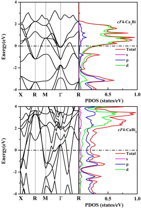 Band Structure And Partial Density Of States For Cf Ca Bi And Cf