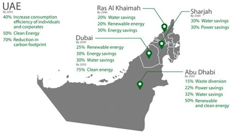 Energies Free Full Text Energy Transformation And The Uae Green