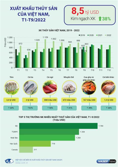 Infographic Xu T Kh U Th Y S N Vi T Nam Th Ng U N M