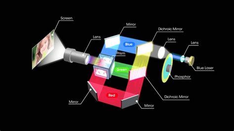 Sony 3LCD Laser Light Source Technology - YouTube