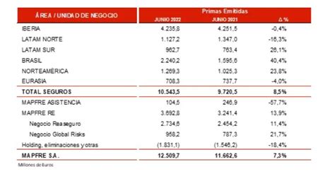 Inese On Linkedin Mapfre Crece Un 73 En Primas En Los Seis Primeros Meses Del Año — Inese