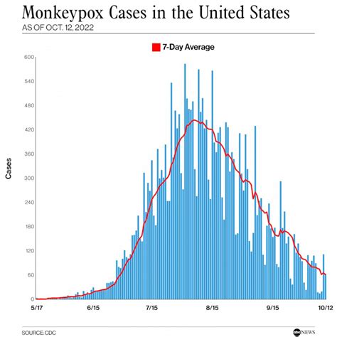 Monkeypox Cases In Us Fall Hit Lowest Level Since June Cdc Abc News