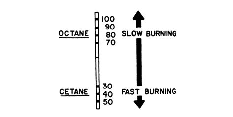 The Difference Between Cetane And Octane Petroleum Service Company