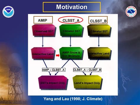 Noaas Climate Prediction Center Environmental Modeling Center Camp