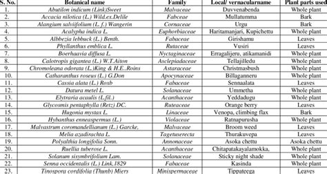 List of the plants used in this present study | Download Scientific Diagram