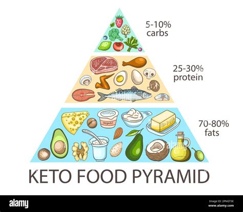 Pirámide de alimentos de dieta cetogénica Infografías de equilibrio de