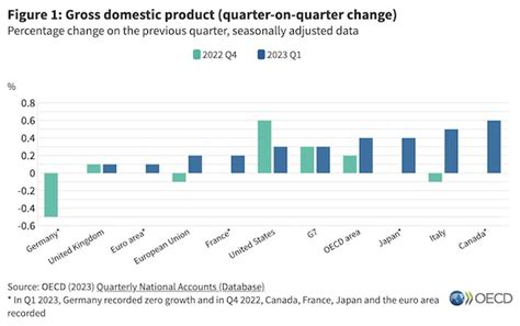 Oecd Gdp Growth Picks Up Moderately In The First Quarter Of 2023