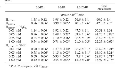 Table 1 From Role Of Reactive Oxygen Intermediates In The Decrease Of