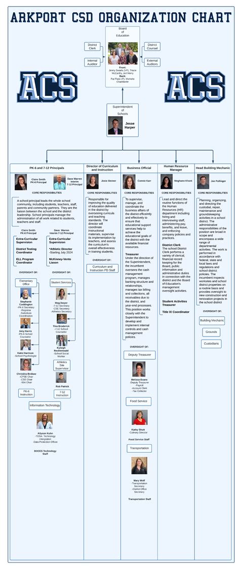 Acs Org Chart Arkport Central School District