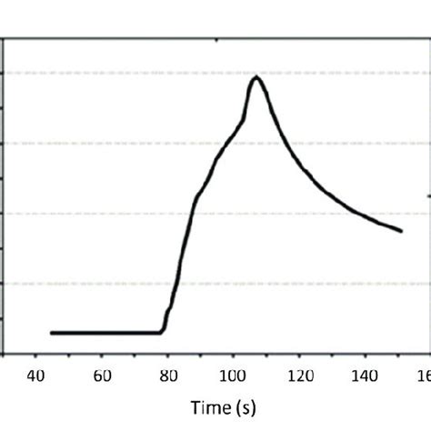 Rapid thermal annealing temperature profile. | Download Scientific Diagram