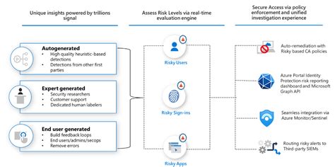 Road To Cyber Essentials Defender For Identity Azure Identity