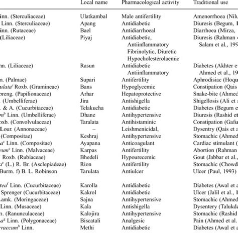 List of plants having miscellaneous pharmacological activities. | Download Table