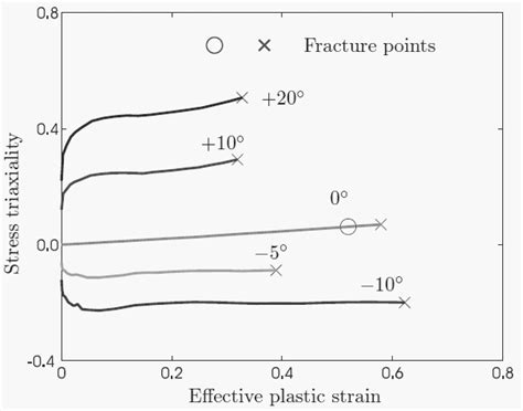 Evolution Of The Stress Triaxiality And The Effective Plastic Strain Of