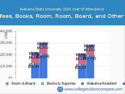 Alabama State University - Tuition & Fees, Net Price