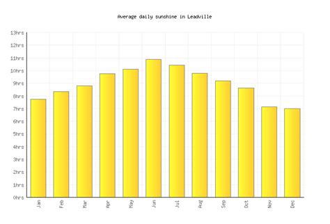 Leadville Weather averages & monthly Temperatures | United States ...