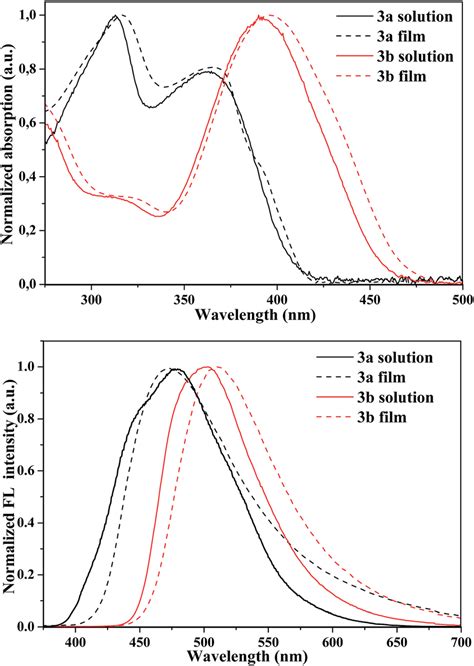 UV vis and fluorescence spectra of dilute THF solutions 10 À5 M and