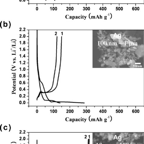 Electrochemical Behaviors For Various Sized Ag Electrodes At A Current Download Scientific