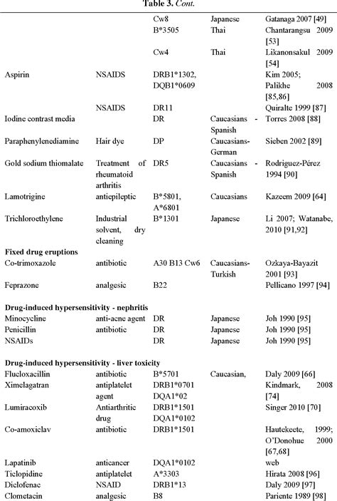 Table 3 From Drug Induced Hypersensitivity And The Hla Complex