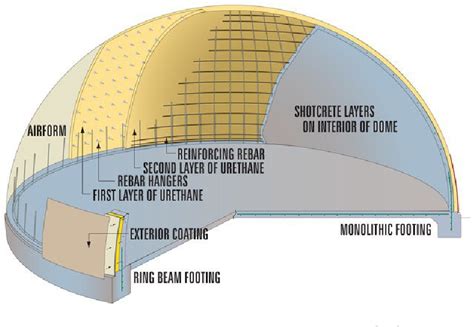 Pdf Ferrocement Super Insulated Shell House Design And Construction