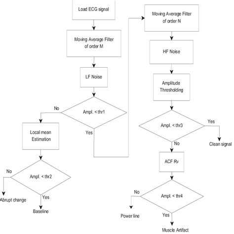 A Simplified Flowchart Of The Proposed Ecg Noise Detection And