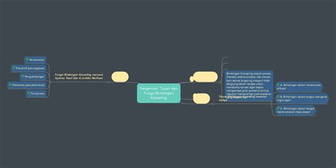 Pengertian Tujuan Dan Fungsi Bimbingan Konseling Mindmeister Mind Map