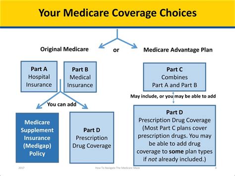 Basic Medicare 101 How To Navigate The Medicare Maze Ppt Download