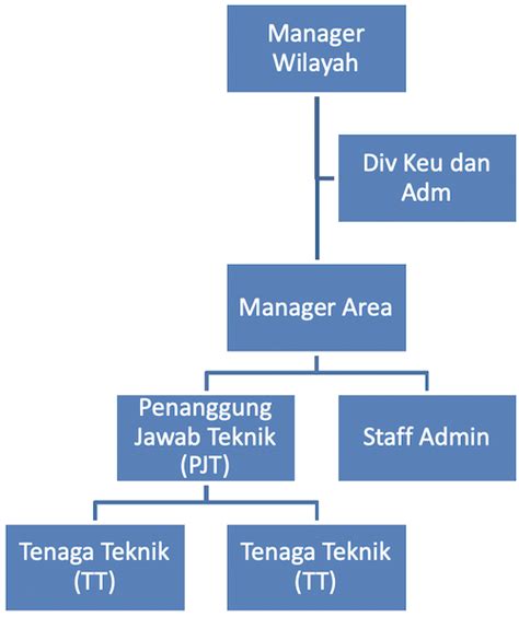 Pt Jasa Inspeksi Kelistrikan Indonesia Struktur Organisasi Hot Sex