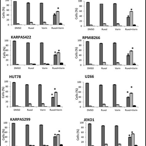 The Antiproliferative Activity Of Ruxolitinib And Vorinostat Alone And